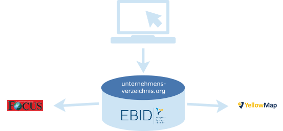 Unternehmensverzeichnis.org Schaubild